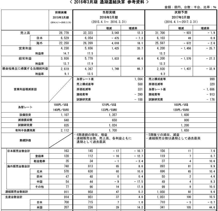 2016通期決算