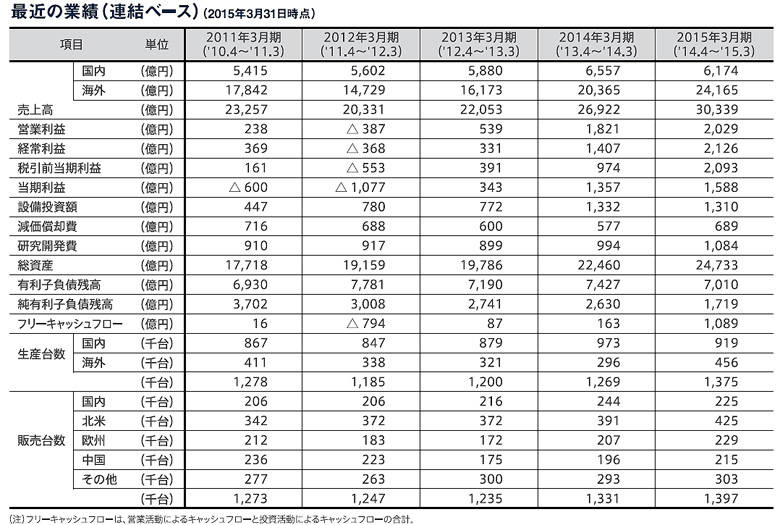 経年業績