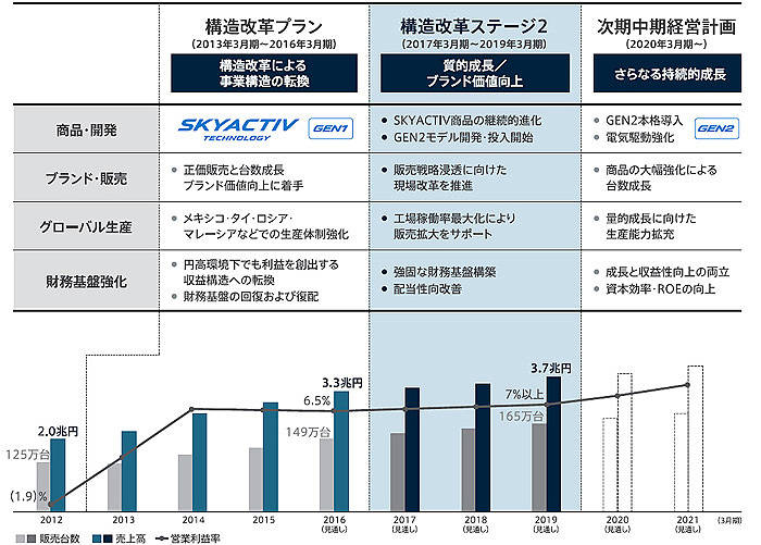 2020戦略