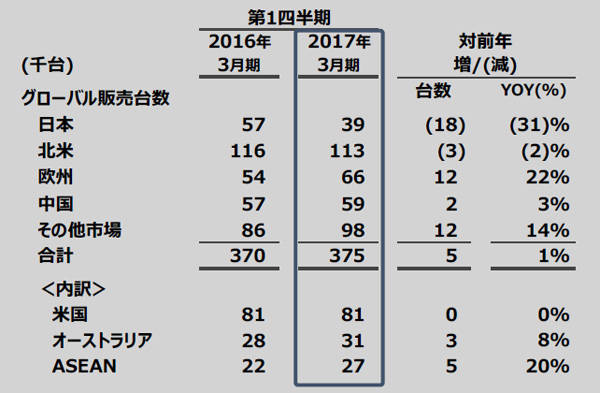 17第1四半期販売