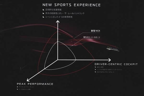 新型NSXのコンセプト3本柱