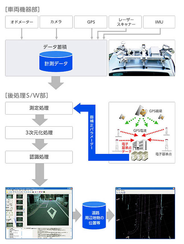 手法