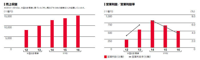 経年業績