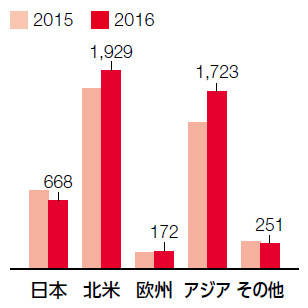 2015年~2016年の地域別販売台数