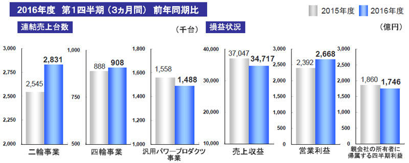 1四半期業績