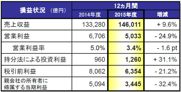 15決算