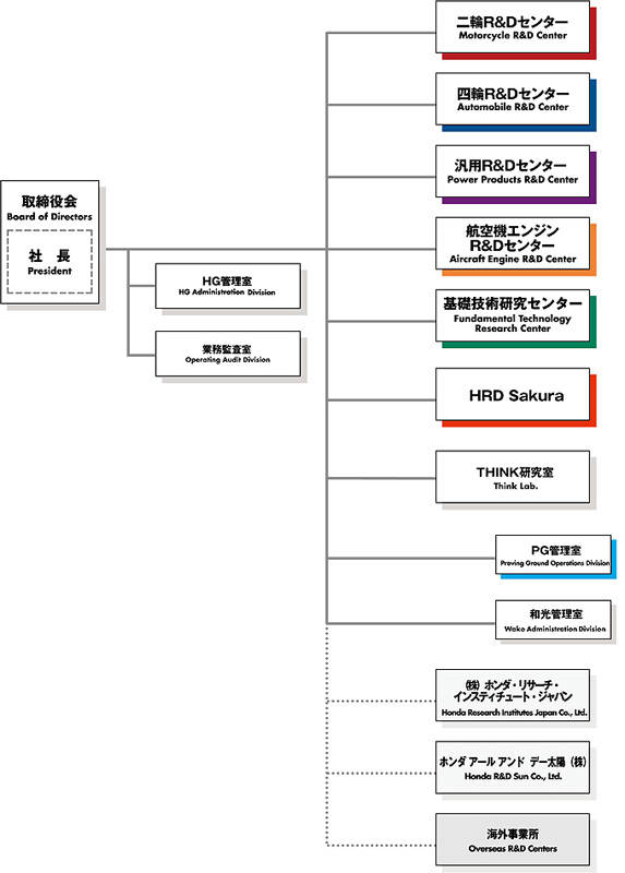 開発を担当するホンダ技術研究所