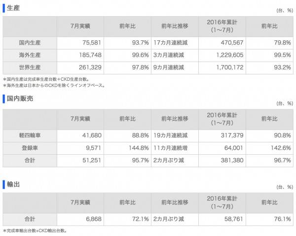 スズキ 2016年7月 四輪車生産・国内販売・輸出実績