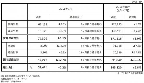 富士重工業 2016年7月度 生産・国内販売・輸出実績(速報)