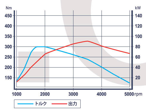 1.6 BlueHDi 性能曲線