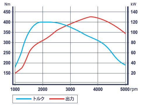 2.0 BlueHDi 性能曲線