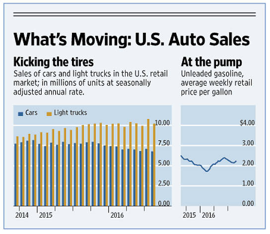 wallstreet jounal auto sales