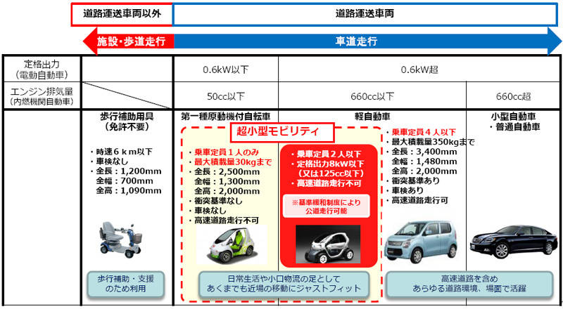 国交省ポジショニング