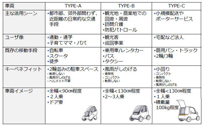 実験から見た分類