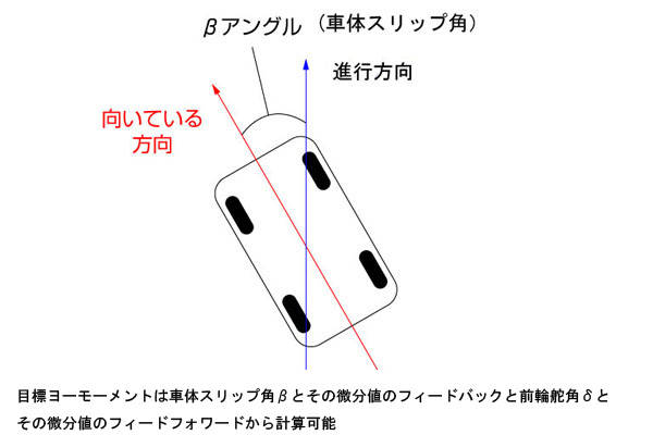 βメソッド