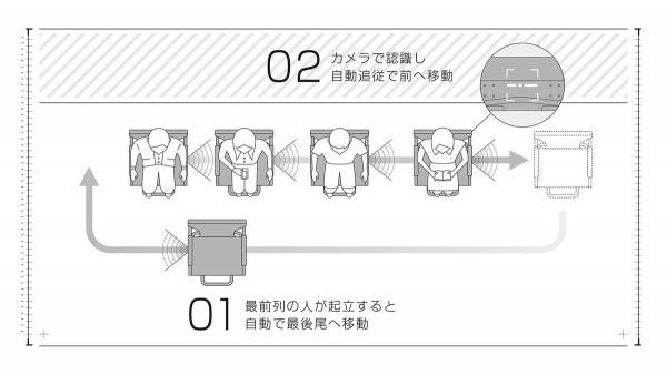 飲食店の行列も、イスが自動で動くので、待たされている時に感じるストレスが軽減される。