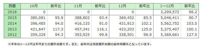 data3 登録軽トータル