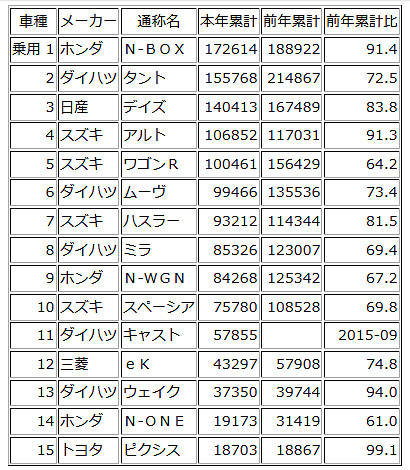 2015_4_16_3軽車名別ランク
