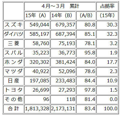 2015年4月～2016年3月の軽自動車販売ランキング