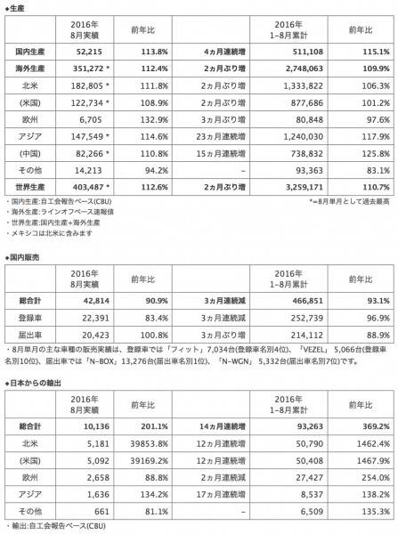honda_201608_sales