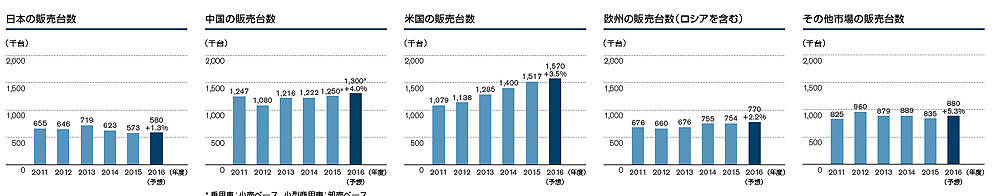 地域別販売推移