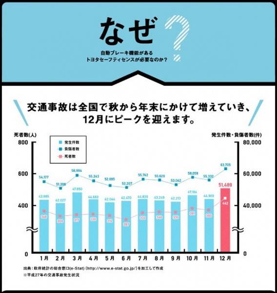 12月は交通事故死亡者数が最も多いというデータがある。