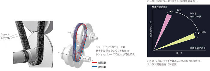 CVT2