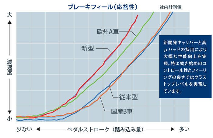ブレーキ