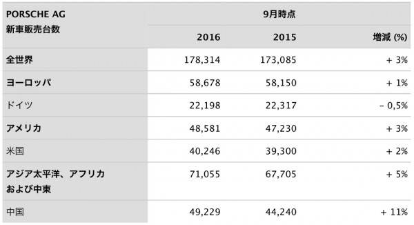 porsche_2016_3rdq_sales