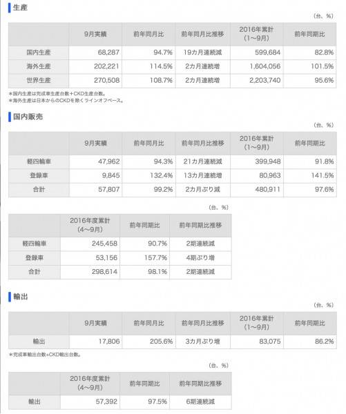 suzuki_sales_201609