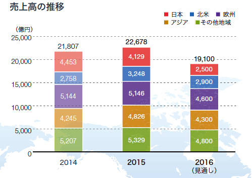 地域別売り上げ