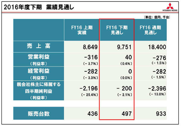 2016下期見通し