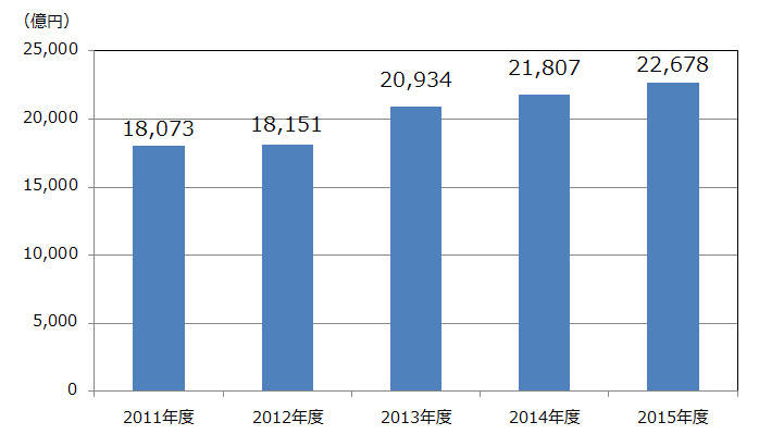 売上げ推移