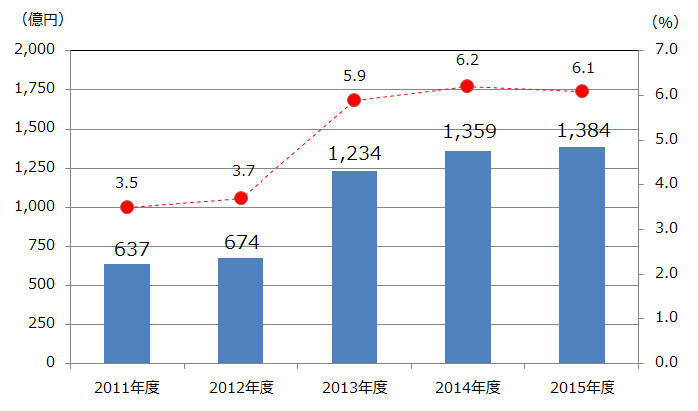 営業利益・利益率