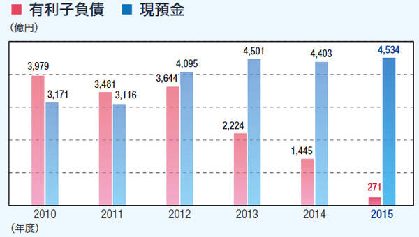 負債現金