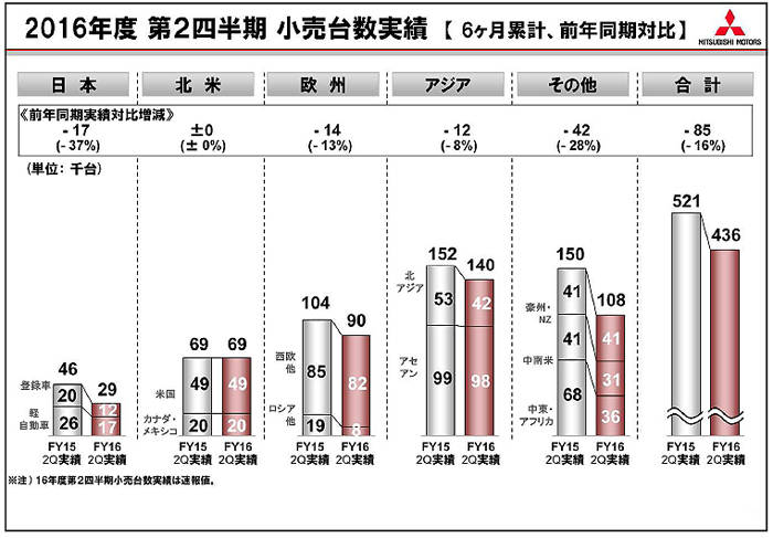 2016第2四半期販売台数