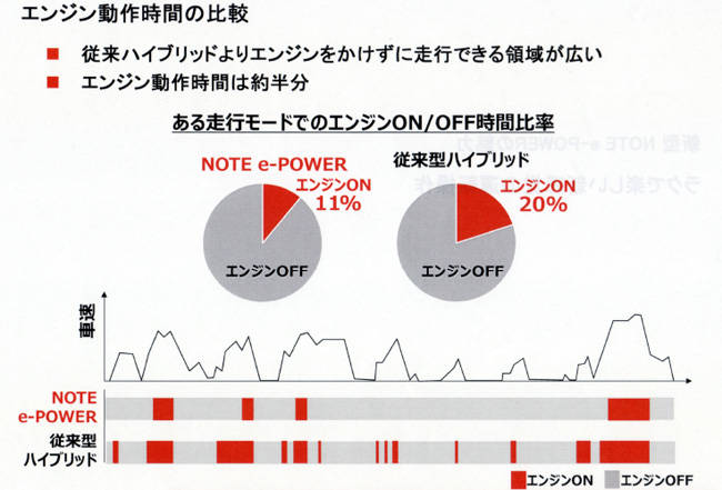 エンジン頻度