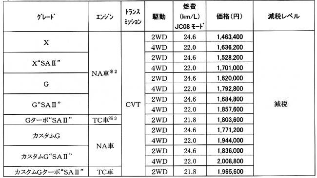 ダイハツ トール 価格表