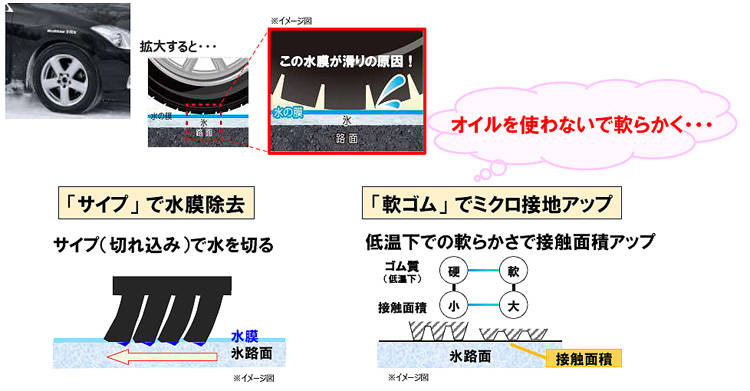 studless技術