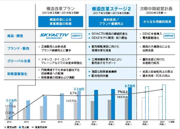 構造改革プラン