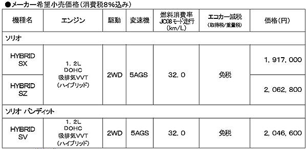 ソリオ ハイブリッド価格表