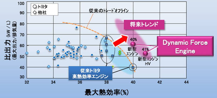 新エンジン性能