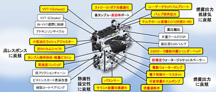 EG採用技術
