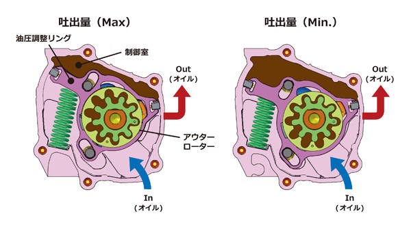 可変ポンプ