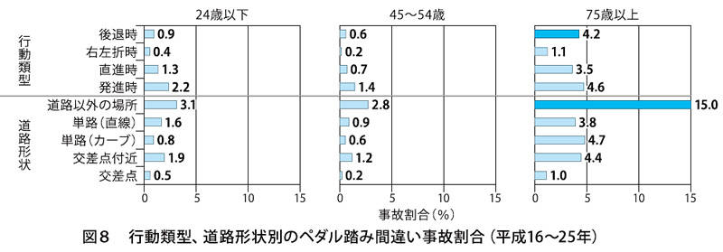 操作･場所別ペダル踏み間違い
