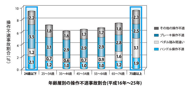 年齢別操作関連事故