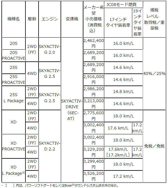 CX-5 価格表