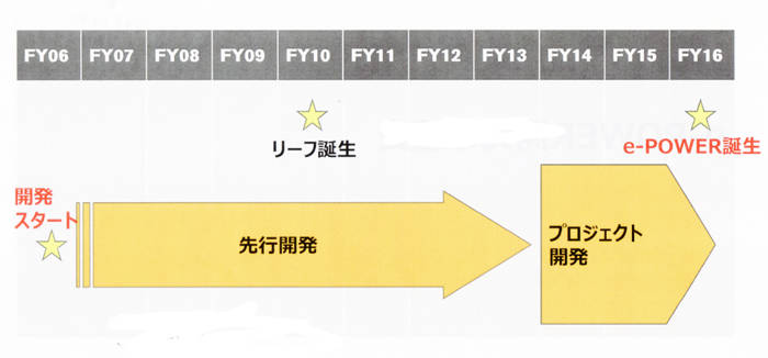 開発