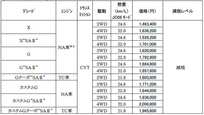 ダイハツ トール価格表