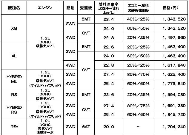 スズキ スイフト価格表